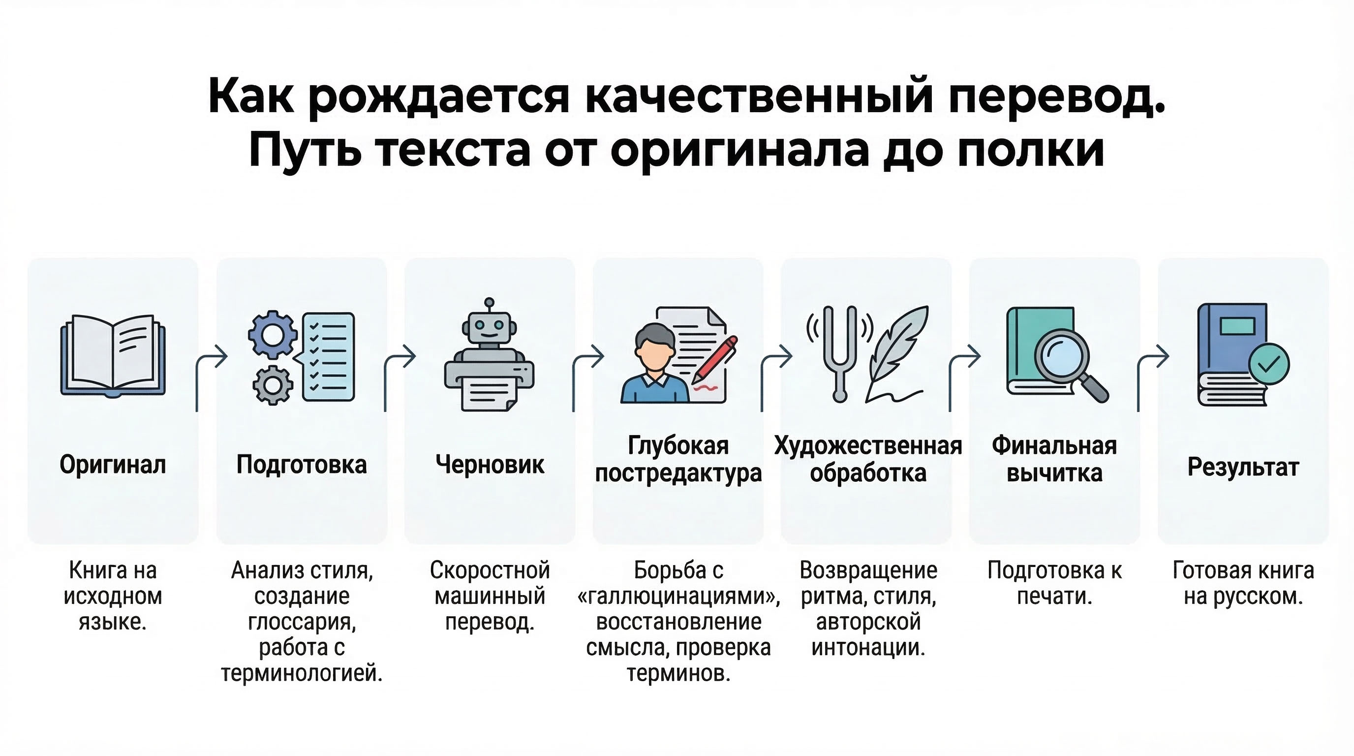 Как сделать качественный перевод книг с помощью ИИ (инфографика)