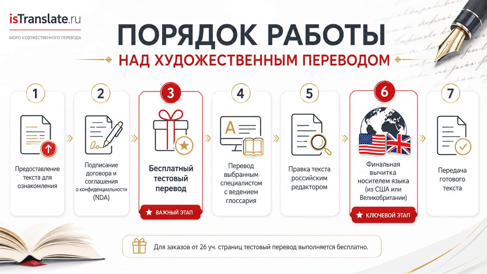 Порядок работы над переводом книги фентези